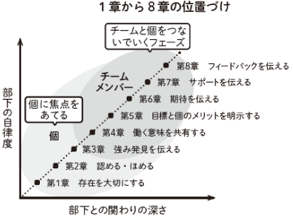 1章から8章の位置づけ