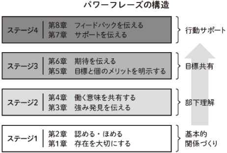 パワーフレーズの構造