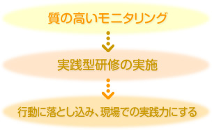 質の高いモニタリング→実践型研修の実施→行動に落とし込み、現場での実践力にする