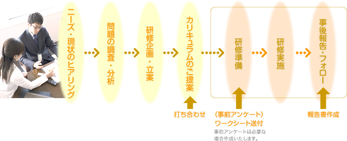 ニーズ・現状のヒアリング→問題の調査・分析→研修企画・立案→カリキュラムのご提案（打ち合わせ）→研修準備（事前アンケート・ワークシート送付、事前アンケートは必要な場合作成します。）→研修実施→事後報告・フォロー（報告書作成）