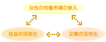 女性の労働市場の参入 - 企業の活性化 - 社会の活性化