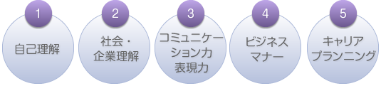 就労に必要な5つの能力・要素